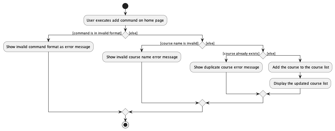 AddCourseActivityDiagram