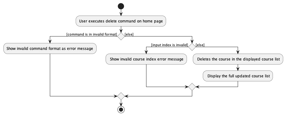 DeleteCourseActivityDiagram