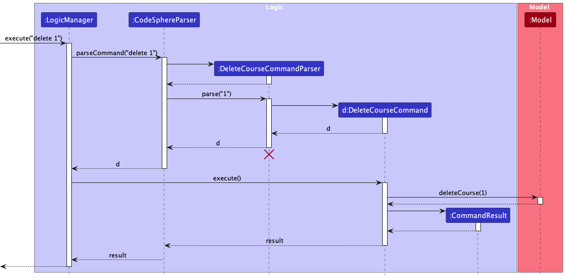 Interactions Inside the Logic Component for the `delete 1` Command