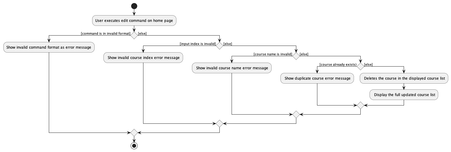 EditCourseActivityDiagram