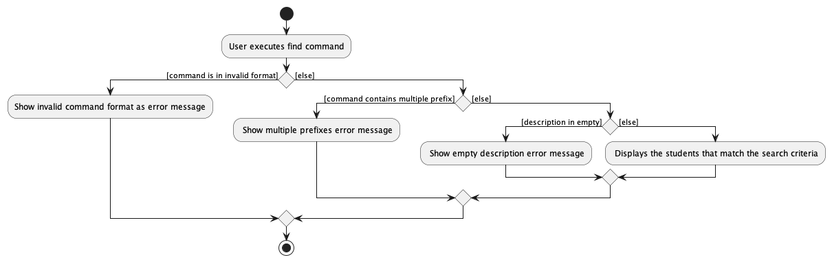 FindCommandActivityDiagram