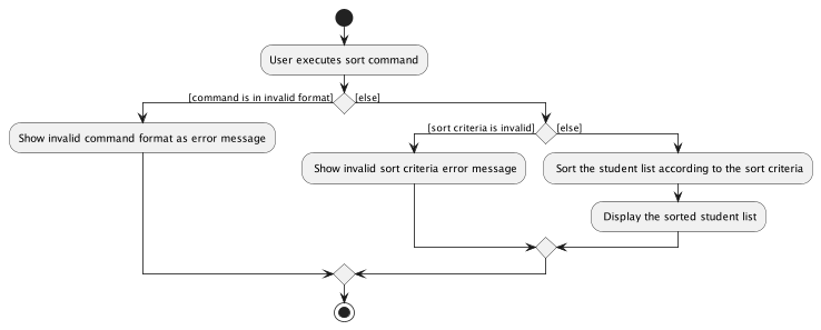 SortCommandActivityDiagram