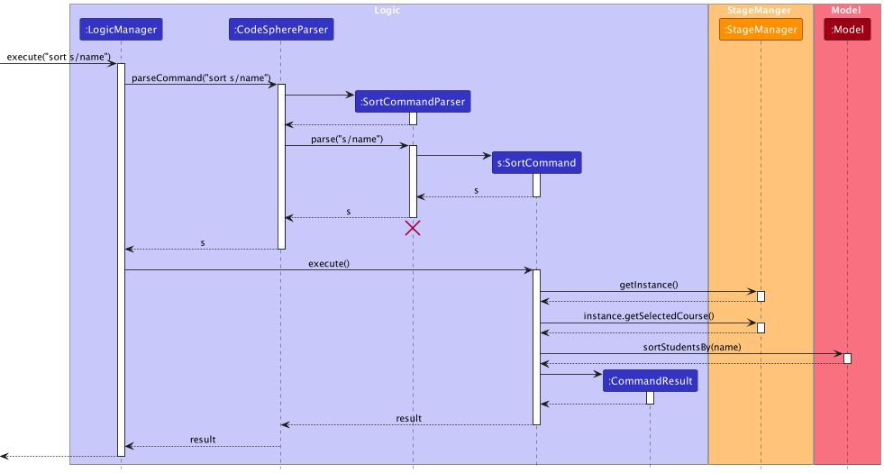 SortCommandSequenceDiagram