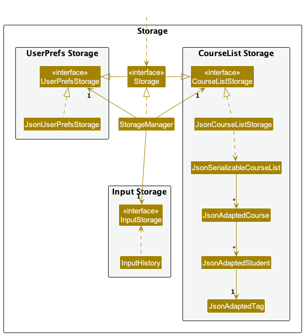 Interactions Inside the Storage Component