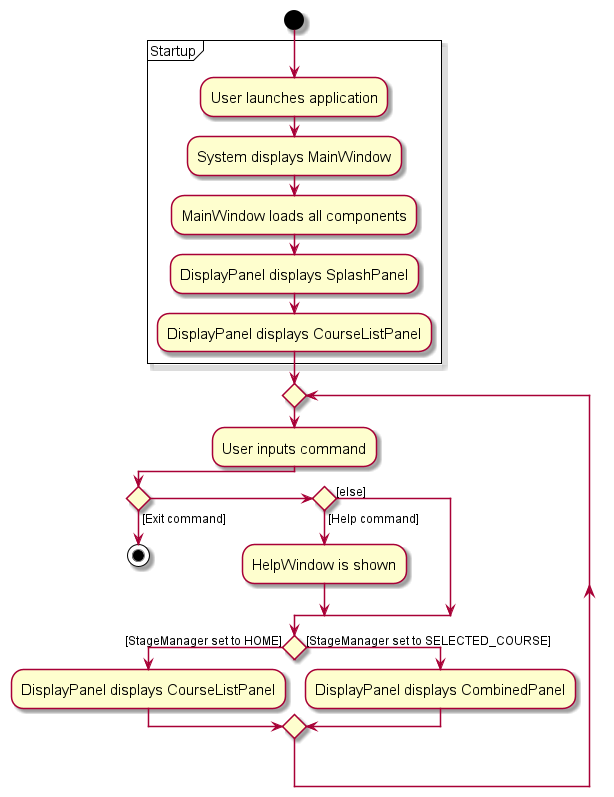 Standard action flow of Ui Component